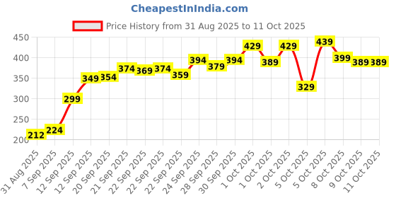 amazon.in Dr Helix Sweat Belt | Adjustable Waist Trimmer for Belly Fat Reduction Price History Graph from 31 Aug 2025 to 9 Oct 2025