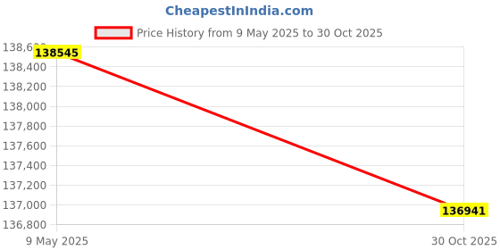 amazon.in Dr Infrared Heater DR P350 5KW_3 Phase Gray 5KW_3-Phase Price History Graph from 9 May 2025 to 30 Oct 2025