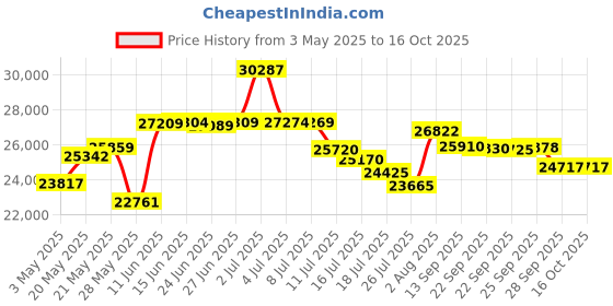 amazon.in Dr Infrared Heater Portable Space Heater, Original, 1500-Watt, Cherry (Pack of 1) Price History Graph from 3 May 2025 to 16 Oct 2025