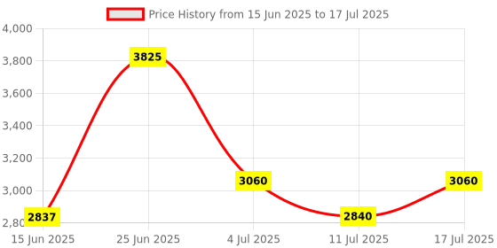 amazon.in Dr Irena Eris Algorithm Splendid Wrinkle Filler Eye Cream 15ml Price History Graph from 15 Jun 2025 to 17 Jul 2025