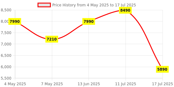 amazon.in DR J VisualMagic 320 ProMax Smart Projector for Home 4K Ultra hd Support & 1080p Full HD Native Resolution, 9500L, Rotatable Projector WiFi BT 5, Android, YouTube PrimeVideo Hotstar Netflix Apps Price History Graph from 4 May 2025 to 17 Jul 2025