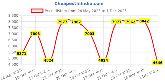 amazon.in dr. james Lab Coat Smartphone and Tablet Pockets Classic Fit 40 Inch Length White dr. james Price History Graph from 24 May 2025 to 1 Dec 2025