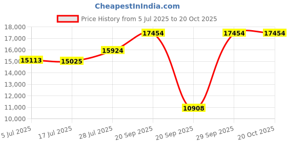 amazon.in dr. james Unisex Lab Coat, Classic Fit, 100% Cotton, White, 39 Inch Length dr. james Price History Graph from 5 Jul 2025 to 20 Oct 2025