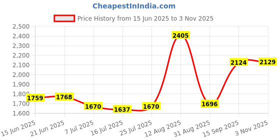 amazon.in DR JK- Gel Toe Stretchers for Yoga, Toe Separators & Toe Spreader ToePal Kit- Instant Relief, Fight Bunion, Hammer Toes for Women and Men, Claw Toes, Crooked Toes and More! Price History Graph from 15 Jun 2025 to 3 Nov 2025