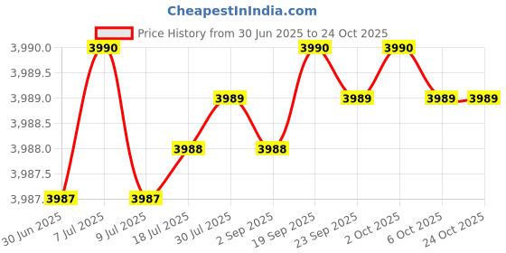amazon.in DR. JOINTS Pain Relief Oil | Muscle Pain Relief Oils | Pain Oil for Sore Muscles, Stress Relief - Clove, Camphor, Menthol, Eucalyptus & Peppermint Infused Body Oil - 110Ml Price History Graph from 30 Jun 2025 to 24 Oct 2025