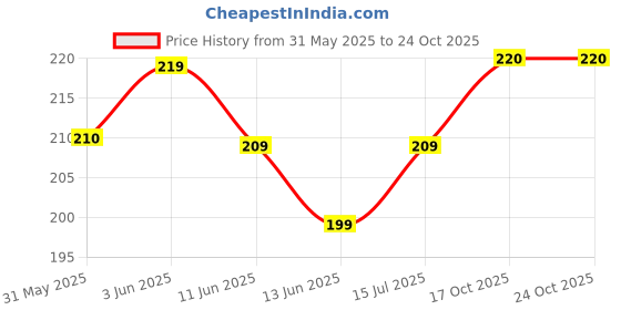 amazon.in dr. jpg organic foods & herbals Dr. JPG Natural Atibala Powder 200g / Kanghi Leaf Powder/Indian Mallow/Abutilon indicum/ISO & GMP Certified.(Pack Of 1) dr. jpg organic foods & herbals Price History Graph from 31 May 2025 to 23 Oct 2025