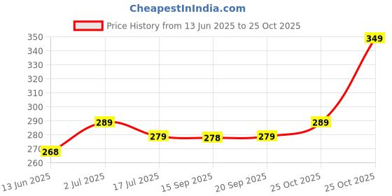amazon.in Dr. JPG Organic Panch Tulsi Drops 30ml / Panch Tusli Drops Extract/Natural Imunity Booster. Pack of 3 Price History Graph from 13 Jun 2025 to 25 Oct 2025