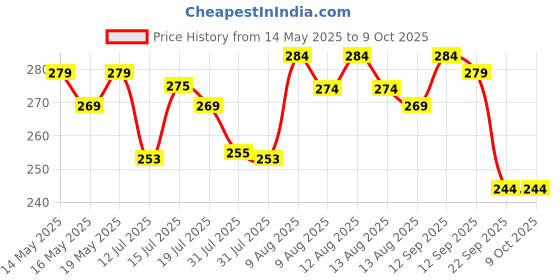 amazon.in dr. korpet 3 in 1 vaporizer steamer for cough,cold and facial, inhaler & steamer for cold and cough - Blue dr. korpet Price History Graph from 14 May 2025 to 9 Oct 2025