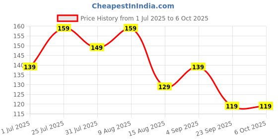 amazon.in dr. korpet non-breakable plastic jal neti pot neti lota for nasal cleansing sinus and passages for Health, neti kriya kit (Pack of 2(two)) dr. korpet Price History Graph from 1 Jul 2025 to 6 Oct 2025