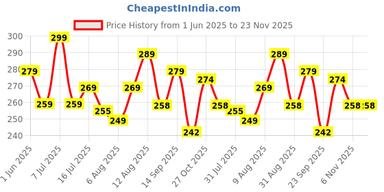 amazon.in Dr. Korpet steamer for cold and cough, vaporizer steamer, face steam and steam inhaler vaporizer (Blue) Price History Graph from 1 Jun 2025 to 22 Nov 2025