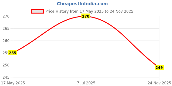 amazon.in Dr. Korpet steamer for cold and cough, vaporizer steamer for cough,cold and facial, steam inhaler & vapourisers for adult - Blue dr. korpet Price History Graph from 17 May 2025 to 24 Nov 2025