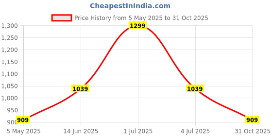 amazon.in Dr. Libeaute 100% Pure Aloe Vera Gel for Men & Women - 500 ml,16.9 Fl Oz - Glowing, Hydrating, Moisturizing Face Body Gel with Galactomyces Ferment Filtrate & Hot Spring Water - Korean Skin Care Price History Graph from 5 May 2025 to 31 Oct 2025
