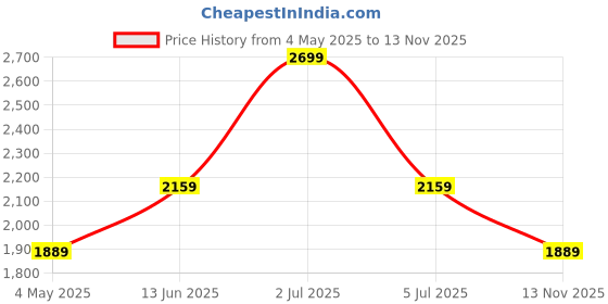 amazon.in Dr. Libeaute Quick Wrinkle Remover for Men & Women-3 ml, 0.1 fl oz- Korean Skincare- Anti Aging, Anti-Wrinkle Cream with Japanese Goldthread Extract- Instant Face Lifting, Skin Elasticity Price History Graph from 4 May 2025 to 13 Nov 2025