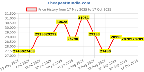 amazon.in Dr Luxur Affluence Pro Xl Ergonomic Gaming Chair With Magnetic Neck Pillow,4D Swappable Magnetic Armrest,In Built Lumbar Support With Aluminium Wheelbase And Class 4 Hydraulics ( Pro Xl),Black dr luxur Price History Graph from 17 May 2025 to 16 Oct 2025