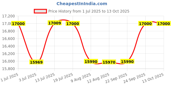 amazon.in dr luxur Dr Luxur® Leeroy Ergonomic Gaming Chair for Office Work at Home with Neck & Lumbar Pillow with Full 180 Recliner Back & Footrest, 2-D Armrest with Metallic Wheelbase and Multi Lock (Leeroy) dr luxur Price History Graph from 1 Jul 2025 to 12 Oct 2025