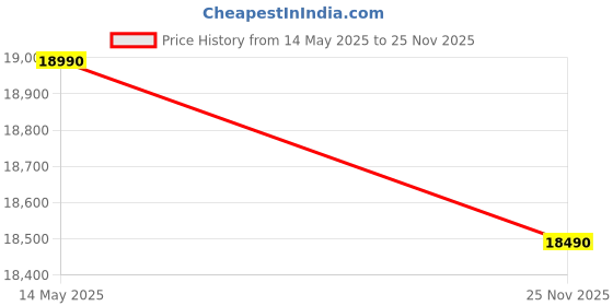 amazon.in Dr Luxur® Predator Ergonomic Gaming Chair for Home Office with Magnetic Neck Pillow, Lumbar Pillow, 4-D Aluminium Armrest, Footrest, Sturdy Aluminium Base, with Recliner (Predator Golden) Price History Graph from 14 May 2025 to 25 Nov 2025