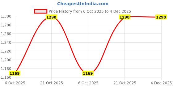 amazon.in DR Mall Dual Head Non-Stick Aluminium Waffle Maker, Stovetop Waffle Maker Pan with Long Handle, Press Plate Waffle Maker Mould, Waffle Baking Pan Bakeware for Snacks Breakfast Double-Side Cooking Pan dr mall Price History Graph from 6 Oct 2025 to 4 Dec 2025