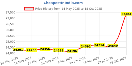 amazon.in dr. martens Addina Flower dr. martens Price History Graph from 14 May 2025 to 18 Oct 2025