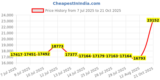 amazon.in dr. martens Bonny Boot, Black, 10 Medium UK (US Men's 11 US) dr. martens Price History Graph from 7 Jul 2025 to 21 Oct 2025