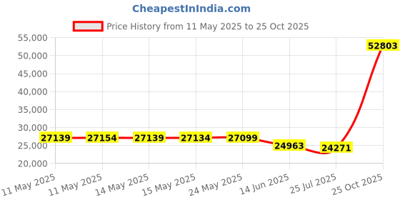 amazon.in dr. martens Men's Adrian Slip-On Loafer dr. martens Price History Graph from 11 May 2025 to 25 Oct 2025