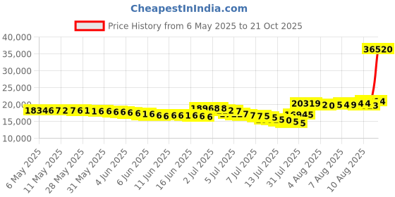 amazon.in dr. martens Unisex 1461 Vegan 3 Eye Shoe Boot dr. martens Price History Graph from 6 May 2025 to 21 Oct 2025