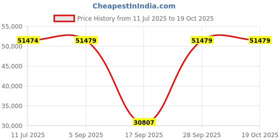amazon.in dr. martens Unisex 8053 Quad Platform Shoes, Black Polished Smooth dr. martens Price History Graph from 11 Jul 2025 to 18 Oct 2025