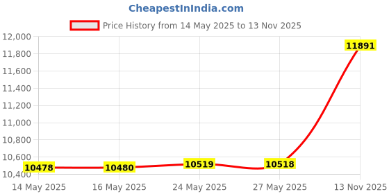 amazon.in dr. martens Unisex-Child Classic Boot dr. martens Price History Graph from 14 May 2025 to 13 Nov 2025