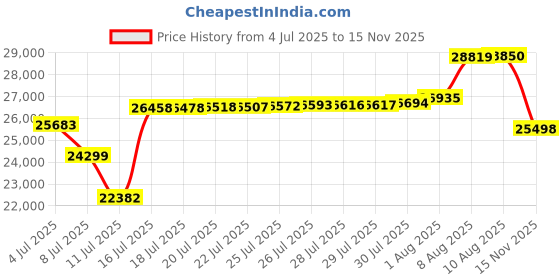 amazon.in dr. martens Women's 1461 W Three-Eye Oxford Shoe Black 8 F(M) UK / 10 B(M) US dr. martens Price History Graph from 4 Jul 2025 to 15 Nov 2025