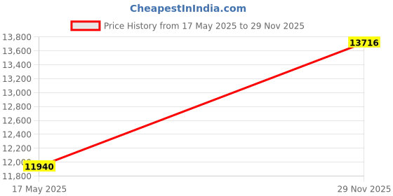 amazon.in DR MILLS Stainless Steel Dm-7412M Electric Dried Spice And Coffee Grinder, Grinder And Chopper,Detachable Cup, Diswash Free, Blade & Cup Made With Sus304 Stianlees Steel Price History Graph from 17 May 2025 to 29 Nov 2025