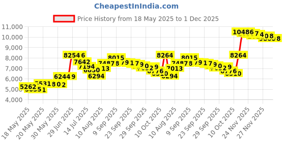 amazon.in Dr. Miracle's New Growth Relaxer Kit, Super dr. miracle's Price History Graph from 18 May 2025 to 1 Dec 2025