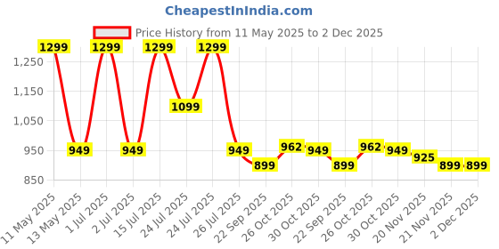 amazon.in Dr. Morepen Arm Blood Pressure Monitor Model BP-02, White dr. morepen Price History Graph from 11 May 2025 to 1 Dec 2025