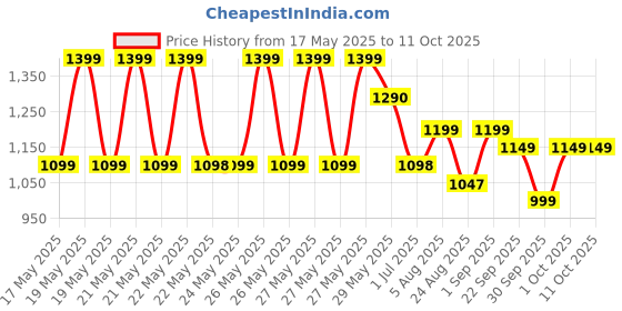 amazon.in Dr. Morepen Arm BP-02 (White) BP Monitor Price History Graph from 17 May 2025 to 10 Oct 2025