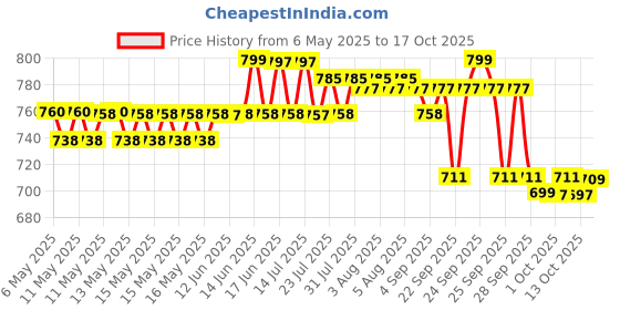 amazon.in Dr. Morepen BG-03-25 Strips (Pack of 2, Multicolor) dr. morepen Price History Graph from 6 May 2025 to 17 Oct 2025