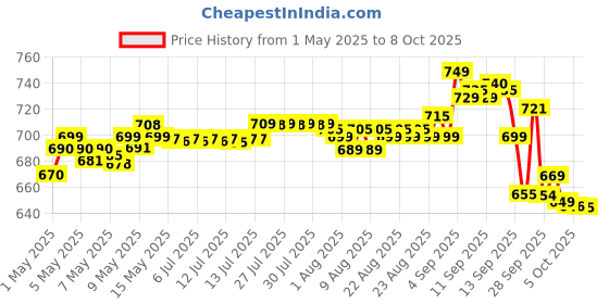 amazon.in Dr. Morepen BG-03 Gluco One Glucometer Combo, 50 Strips (Multicolor) dr. morepen Price History Graph from 1 May 2025 to 8 Oct 2025