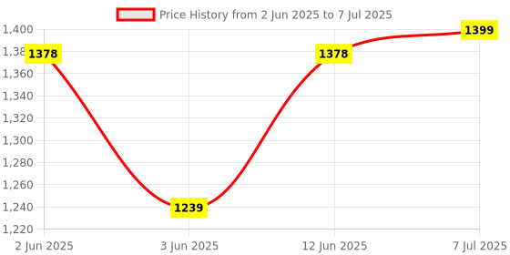 amazon.in dr. morepen Dr Morepen Bg-03 Pack Of 2 - 50 Strips dr. morepen Price History Graph from 2 Jun 2025 to 7 Jul 2025