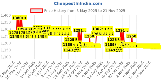 amazon.in Dr. Morepen BG-03 Test Strips - 100 Strips (Multicolor) dr. morepen Price History Graph from 5 May 2025 to 20 Nov 2025