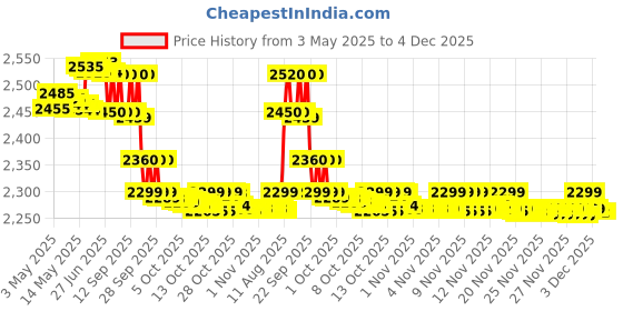 amazon.in DR. MOREPEN BG-03 Test Strips - 200 Strips (Multicolor) dr. morepen Price History Graph from 3 May 2025 to 3 Dec 2025