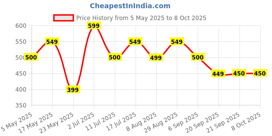 amazon.in DR. MOREPEN Biotin+ Tabs | With Multivitamins, Amino Acids, Natural Extract of Amla, Turmeric & Green Tea, Bhringraj & Brahmi | (60 Tablets) Price History Graph from 5 May 2025 to 8 Oct 2025