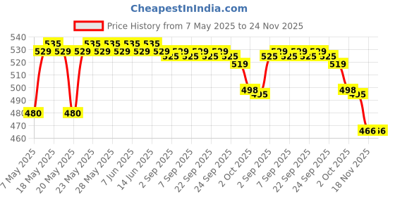 amazon.in Dr. Morepen BLOOD GLUCOSE Glucometer (Grey) dr. morepen Price History Graph from 7 May 2025 to 24 Nov 2025