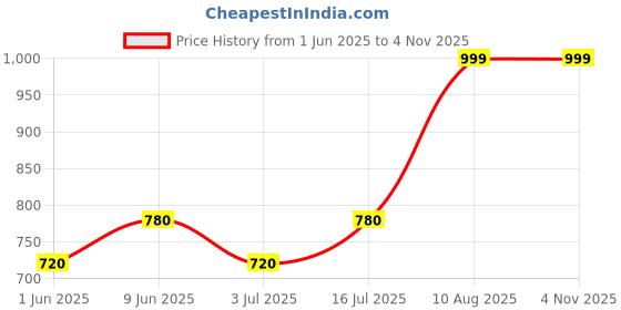 amazon.in Dr. Morepen Bone Support Gummies with Calcium + Vitamin D For Muscle Functions, Calcium Absorption, Bones & Teeth - 60 Gummies dr. morepen Price History Graph from 1 Jun 2025 to 3 Nov 2025