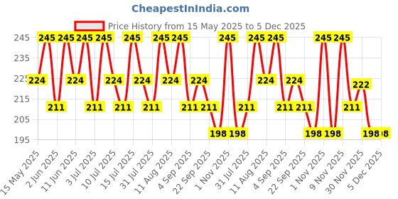 amazon.in DR. MOREPEN BUDS 100% Pure Cotton & Eco-Friendly Paper Earbuds - 100 Cotton Buds Pack of 4 dr. morepen Price History Graph from 15 May 2025 to 5 Dec 2025