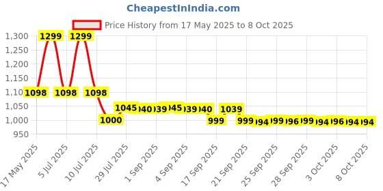 amazon.in DR. MOREPEN C-10 Piston Compressor Motor Nebulizer Price History Graph from 17 May 2025 to 8 Oct 2025