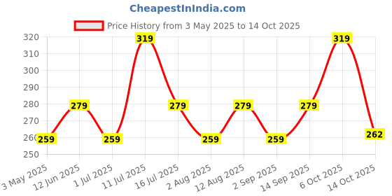 amazon.in Dr. Morepen Calcium+ Advanced Tablets with Vitamin - D2, Magnesium & Zinc - 120 Veg Tablets for Women & Men Calcium & Vitamin D Tablets to support Strong Bones, Joints & Muscles Price History Graph from 3 May 2025 to 14 Oct 2025