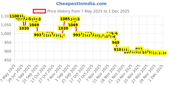 amazon.in Dr. Morepen Cn-10 Compressor Nebulizer (Blue) Price History Graph from 7 May 2025 to 1 Dec 2025