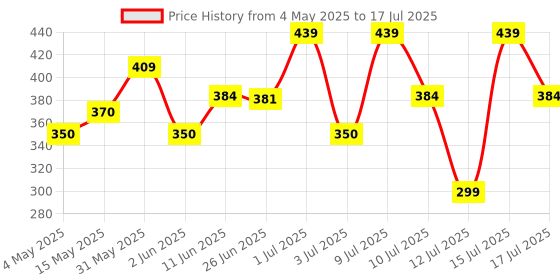 amazon.in Dr. Morepen COD Liver Oil Capsules | Finest Natural Omega 3, EPA & DHA | Pack of 100 Softgels dr. morepen Price History Graph from 4 May 2025 to 12 Jul 2025
