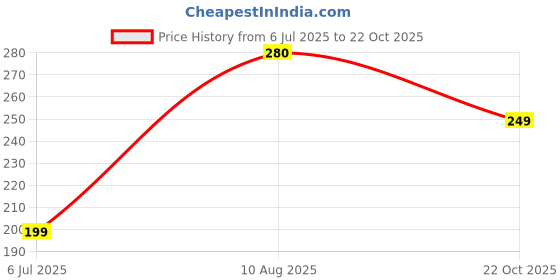 amazon.in DR MOREPEN DENTOSYS SHINE PASTE 100 GRM PACK OF 2 Price History Graph from 6 Jul 2025 to 22 Oct 2025