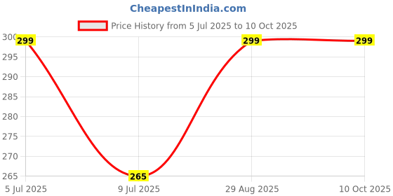 amazon.in DR MOREPEN DENTOSYS SHINE PASTE 100 GRM PACK OF 3 Price History Graph from 5 Jul 2025 to 9 Oct 2025
