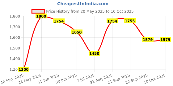 amazon.in Dr. Morepen EAA+BCAA Blue Raspberry 450g dr. morepen Price History Graph from 20 May 2025 to 10 Oct 2025