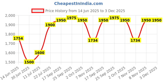 amazon.in Dr. Morepen EAA+BCAA Pineapple 450g Price History Graph from 14 Jun 2025 to 3 Dec 2025