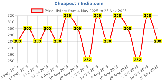 amazon.in Dr. Morepen Exygra Condoms- Ultra-thin, Lubricated, Extra Dotted, Bubblegum Flavour 30 count Price History Graph from 4 May 2025 to 25 Nov 2025